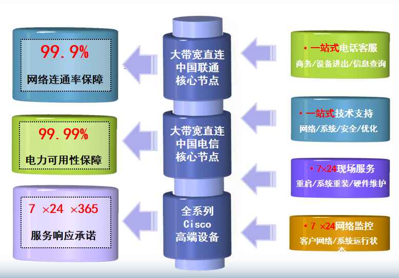 西乌珠穆沁机房网络